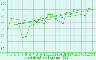Courbe de l'humidit relative pour Lachen / Galgenen