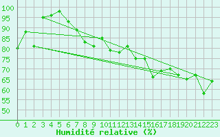 Courbe de l'humidit relative pour Jungfraujoch (Sw)