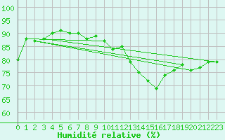 Courbe de l'humidit relative pour Trelly (50)