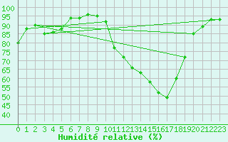 Courbe de l'humidit relative pour Le Luc - Cannet des Maures (83)