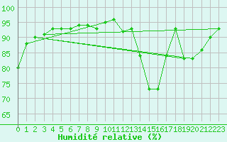 Courbe de l'humidit relative pour Frontenay (79)