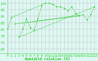 Courbe de l'humidit relative pour Dachsberg-Wolpadinge