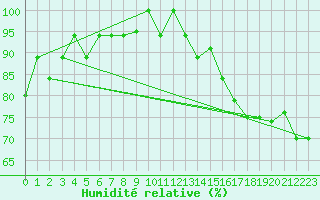 Courbe de l'humidit relative pour Iquitos