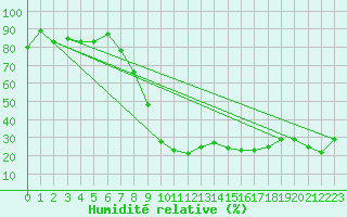 Courbe de l'humidit relative pour Tlemcen Zenata