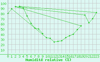 Courbe de l'humidit relative pour Karlstad Flygplats