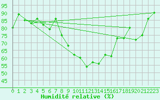 Courbe de l'humidit relative pour Wunsiedel Schonbrun