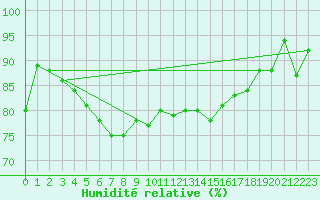 Courbe de l'humidit relative pour Patscherkofel