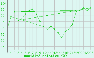 Courbe de l'humidit relative pour Muehlacker