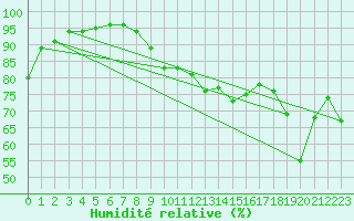 Courbe de l'humidit relative pour Biarritz (64)