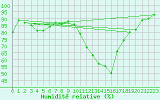 Courbe de l'humidit relative pour Montredon des Corbires (11)