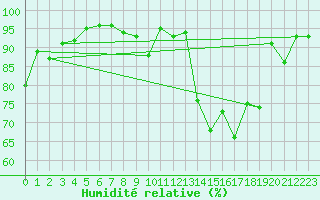 Courbe de l'humidit relative pour Troyes (10)