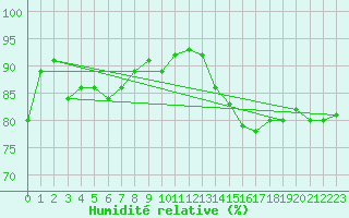 Courbe de l'humidit relative pour Gurande (44)