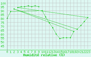 Courbe de l'humidit relative pour Sandillon (45)