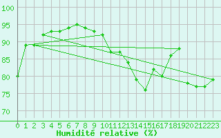Courbe de l'humidit relative pour Cognac (16)