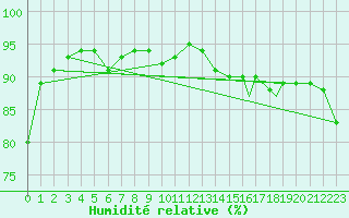 Courbe de l'humidit relative pour Rost Flyplass