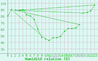 Courbe de l'humidit relative pour Grosseto