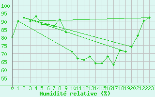 Courbe de l'humidit relative pour Le Touquet (62)