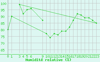 Courbe de l'humidit relative pour Jelgava
