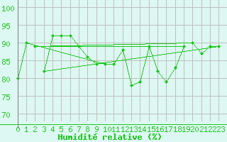Courbe de l'humidit relative pour Llerena