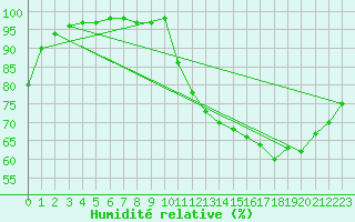 Courbe de l'humidit relative pour Moyen (Be)