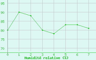 Courbe de l'humidit relative pour Ischgl / Idalpe