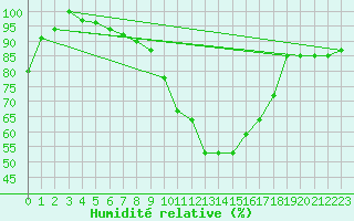 Courbe de l'humidit relative pour Diepenbeek (Be)