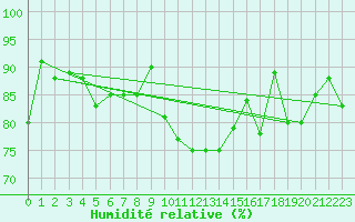 Courbe de l'humidit relative pour Trapani / Birgi