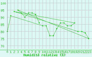 Courbe de l'humidit relative pour La Rochelle - Le Bout Blanc (17)