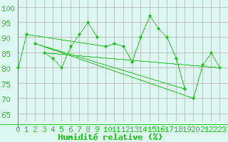 Courbe de l'humidit relative pour South Uist Range