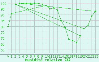 Courbe de l'humidit relative pour Elsenborn (Be)