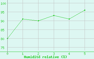 Courbe de l'humidit relative pour Leibnitz