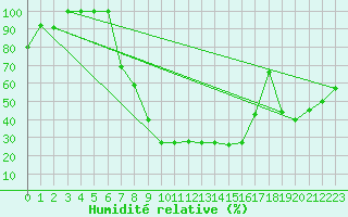 Courbe de l'humidit relative pour Sinnicolau Mare