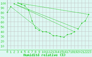 Courbe de l'humidit relative pour Honefoss Hoyby