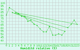 Courbe de l'humidit relative pour Paganella