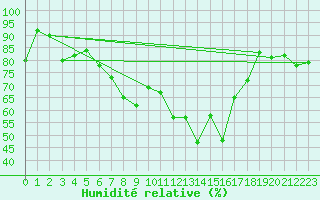 Courbe de l'humidit relative pour Baruth