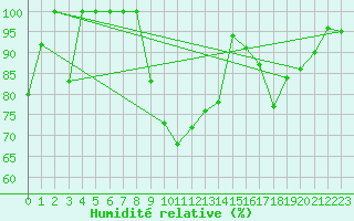 Courbe de l'humidit relative pour Jungfraujoch (Sw)