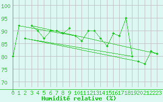 Courbe de l'humidit relative pour Lanvoc (29)