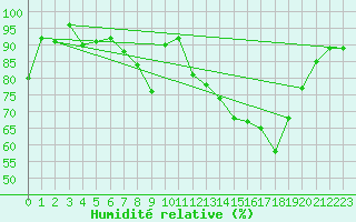 Courbe de l'humidit relative pour Trawscoed