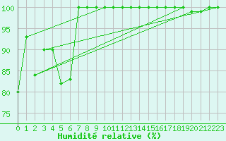 Courbe de l'humidit relative pour Monte Scuro