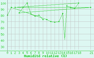 Courbe de l'humidit relative pour Murted Tur-Afb