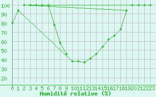 Courbe de l'humidit relative pour Catania / Sigonella