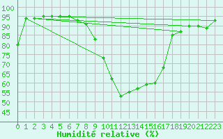 Courbe de l'humidit relative pour Kempten