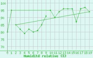 Courbe de l'humidit relative pour South Johnstone Exp