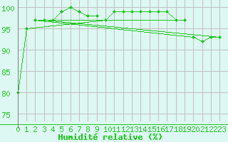 Courbe de l'humidit relative pour Jauerling