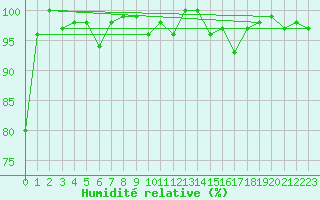 Courbe de l'humidit relative pour Chaumont (Sw)