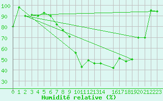 Courbe de l'humidit relative pour Capo Caccia