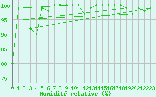 Courbe de l'humidit relative pour La Dle (Sw)