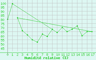 Courbe de l'humidit relative pour Storoen