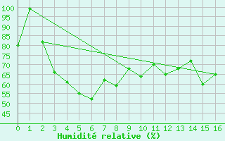 Courbe de l'humidit relative pour Storoen