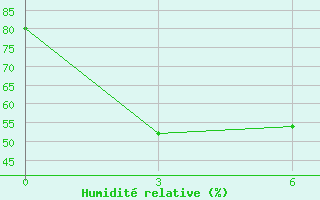 Courbe de l'humidit relative pour Strelka-Cunja